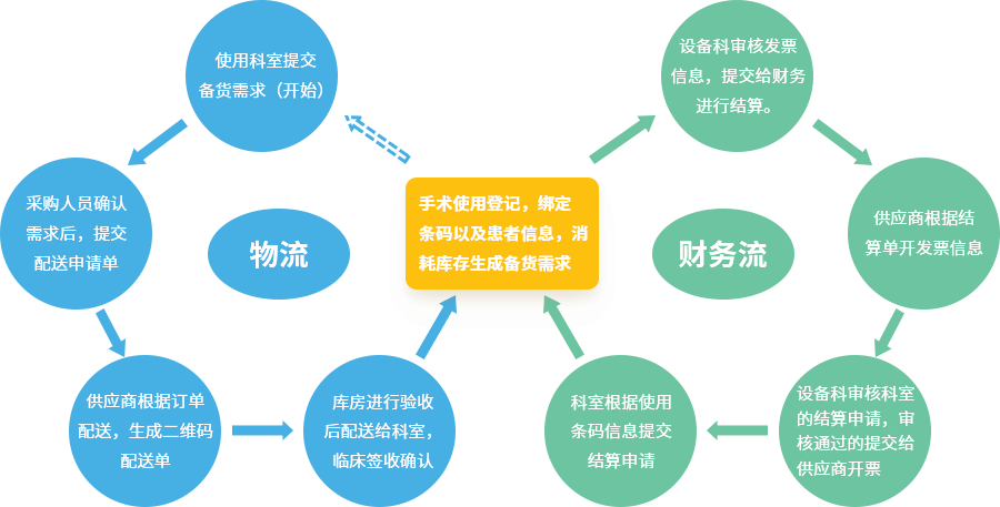 高值耗材备货流程