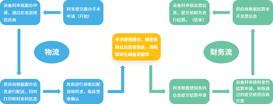 高值耗材跟台流程