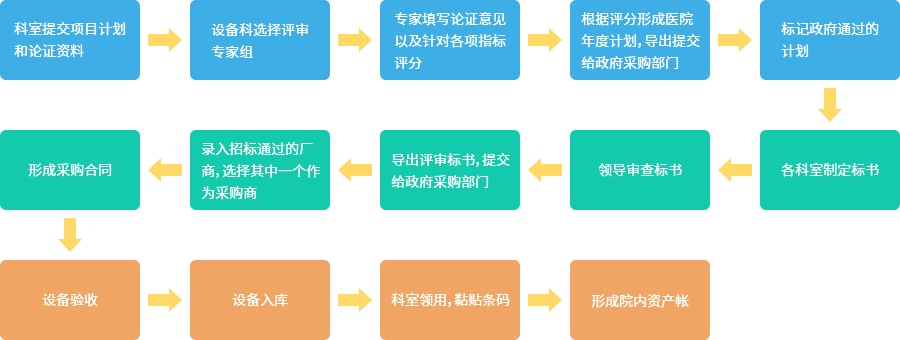 高值耗材备货流程