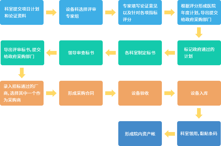 高值耗材备货流程